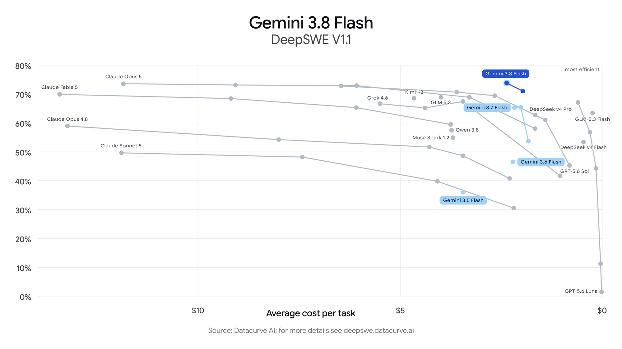 Gemini 3.8 FlashのDeepSWE v1.1における性能比較