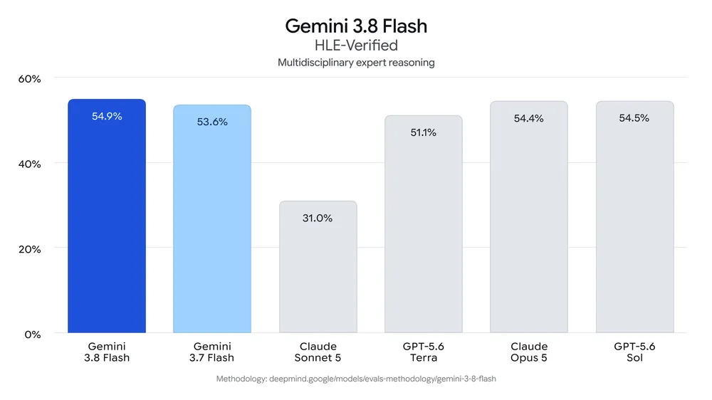 Gemini 3.8 FlashのHLE-Verified評価