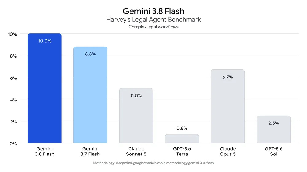 Gemini 3.8 FlashのHarvey's Legal Agent Benchmark評価