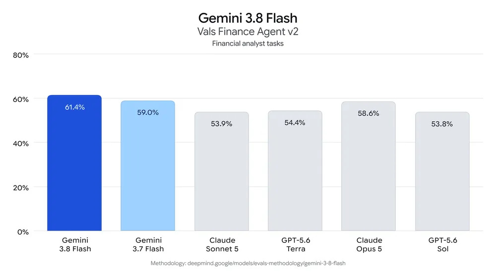 Gemini 3.8 FlashのVals Finance Agent Benchmark評価